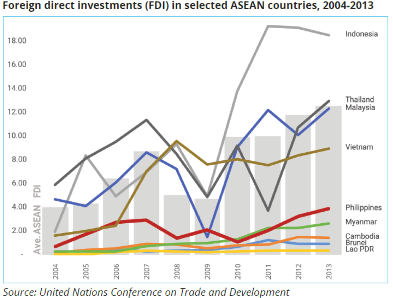 ASEAN FDI3