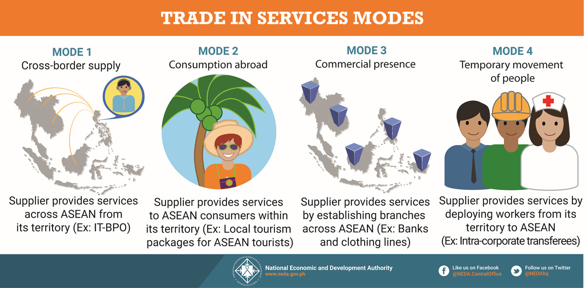 trade in services modes
