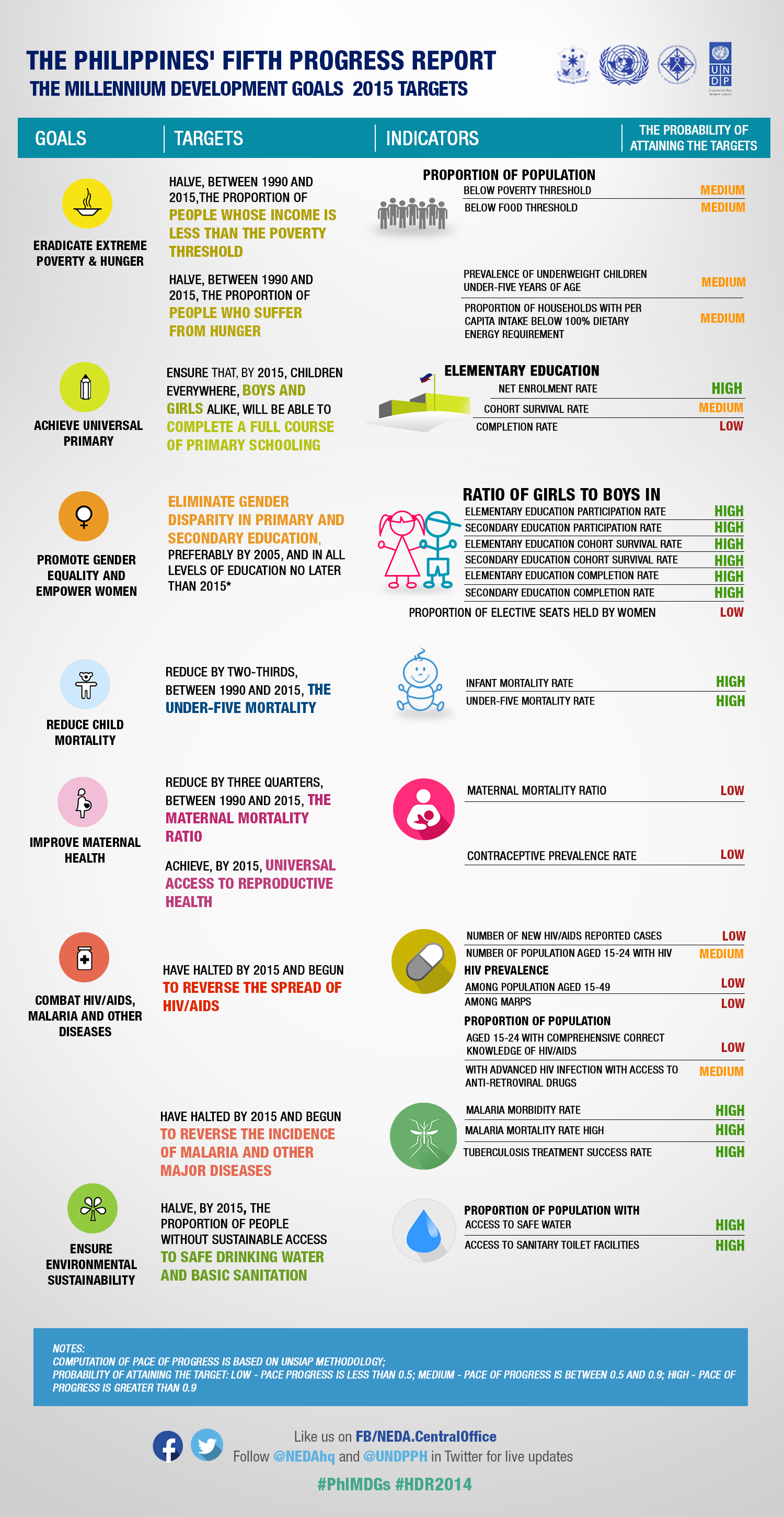 INFOGRAPHIC: The Philippines' progress in attaining the UN Millennium Development Goals