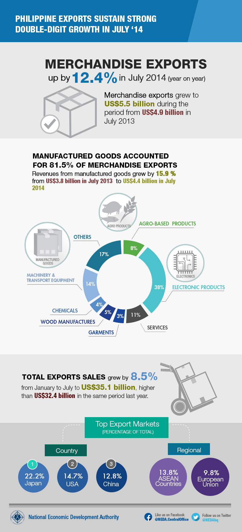 Merchandise exports grew by 12.4 percent in July 2014, with higher revenues from manufactures and agro-based products