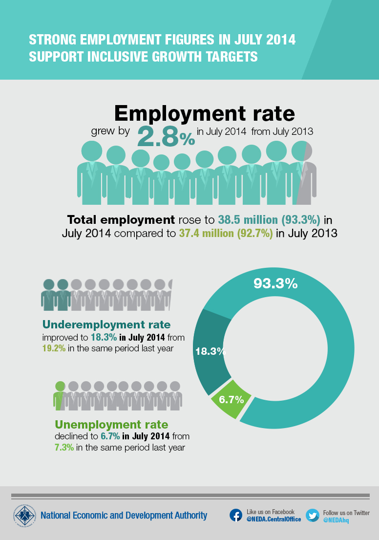 Strong employment figures in June 2014 support inclusive growth targets