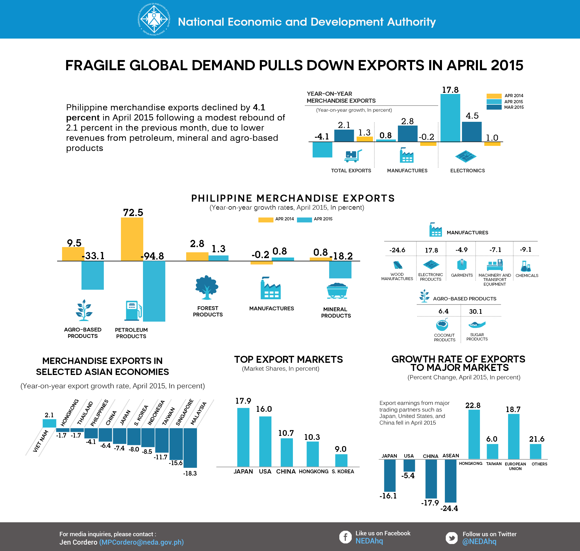 Infographic April 2015 exports