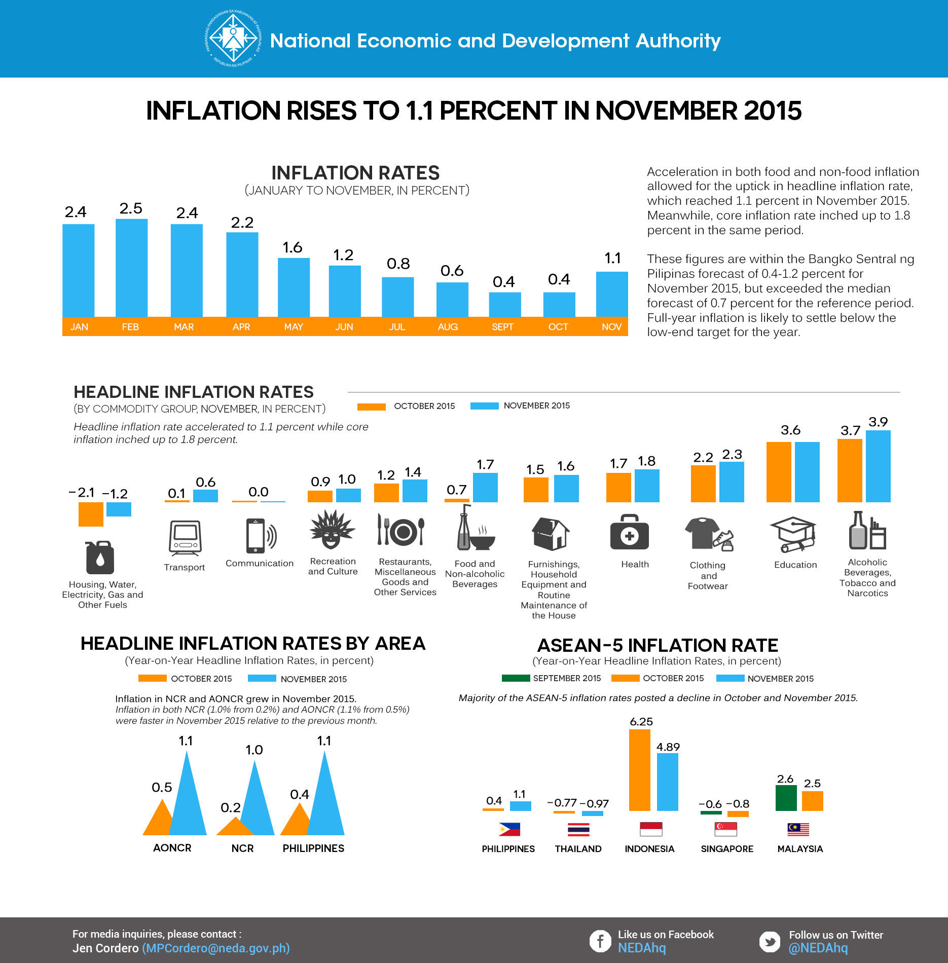 Inflation-Nov